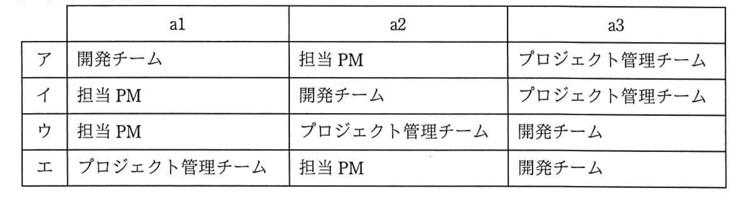 基本情報技術者試験（令和元年 午後 問6 設問1 aに関する解答群）