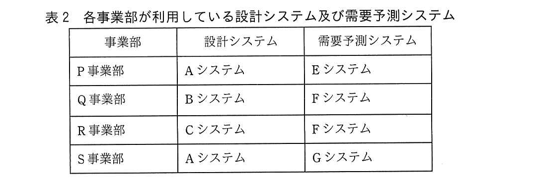 基本情報技術者試験（令和元年 午後 問7 表2）