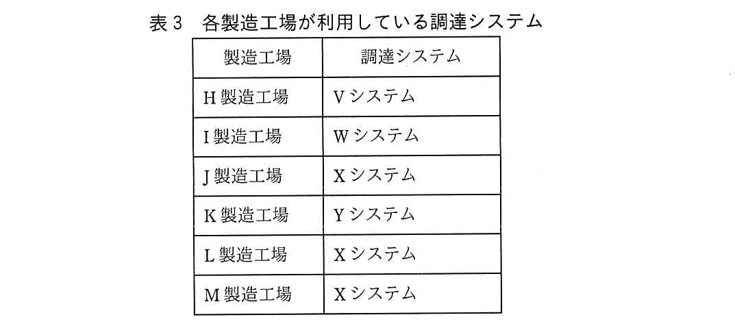 基本情報技術者試験（令和元年 午後 問7 表3）