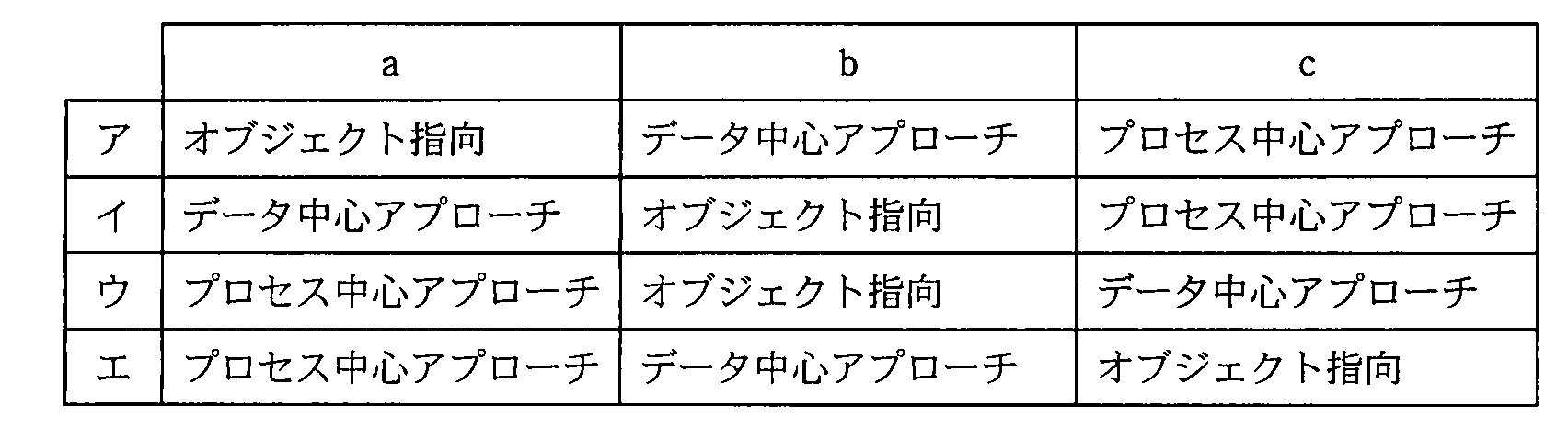 ITパスポート 2010年 秋期 問45の選択肢の画像
