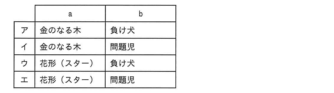 ITパスポート 2012年 秋期 問11の選択肢の画像