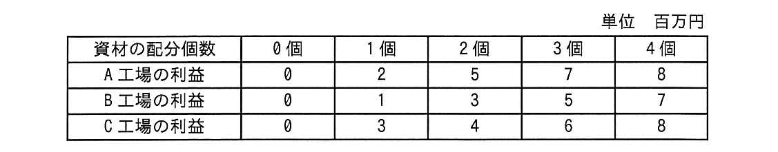 ITパスポート 2013年 秋期 問12の問題画像