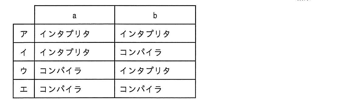 ITパスポート 2013年 秋期 問55の選択肢の画像