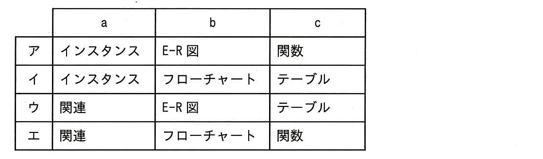ITパスポート 2015年 秋期 問54の選択肢の画像