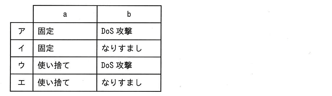 ITパスポート 2015年 秋期 問55の選択肢の画像