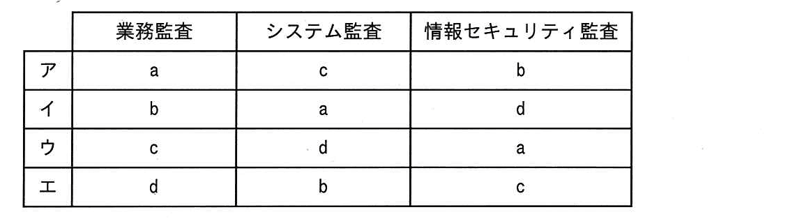 ITパスポート 2016年 秋期 問40の選択肢の画像