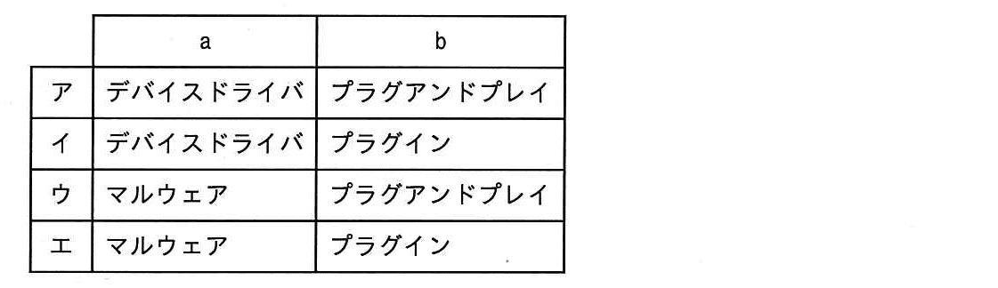 ITパスポート 2016年 秋期 問93の選択肢の画像