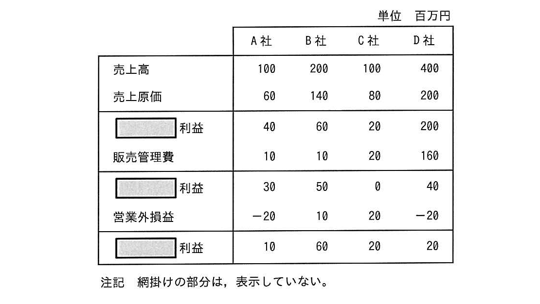 ITパスポート 2017年 秋期 問20の問題画像