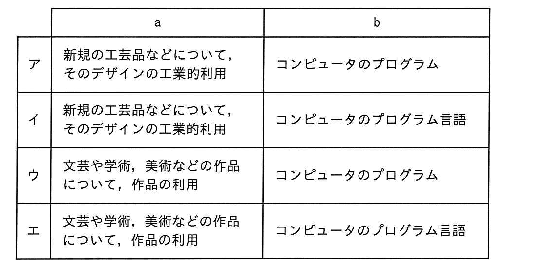 ITパスポート 2017年 秋期 問28の選択肢の画像