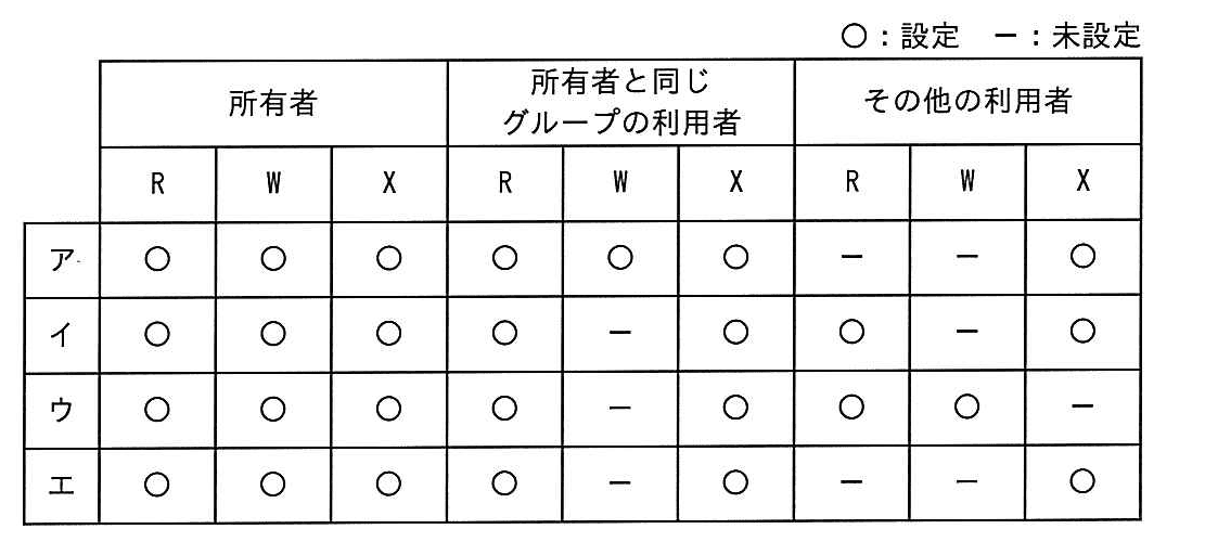 ITパスポート 2017年 秋期 問92の選択肢の画像