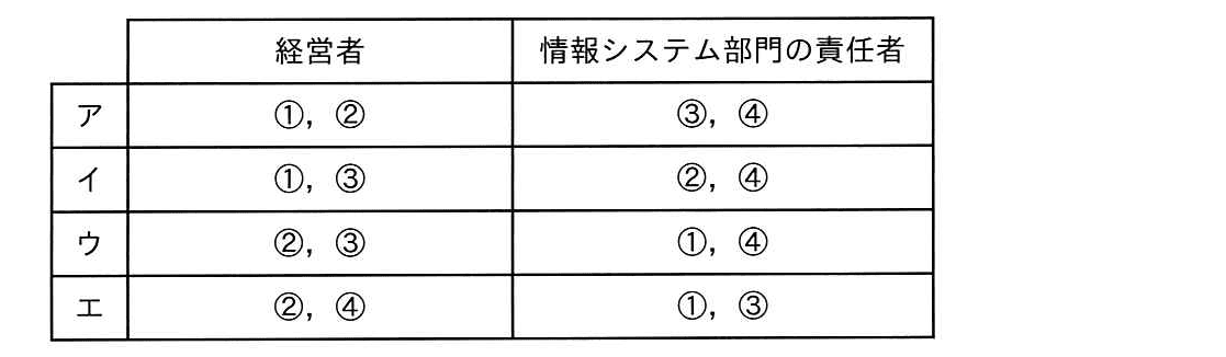 ITパスポート 2018年 秋期 問41の選択肢の画像