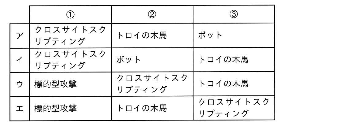 ITパスポート 2018年 秋期 問77の選択肢の画像