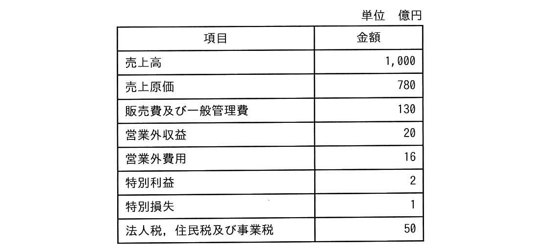 ITパスポート 2019年 秋期 問02の問題画像