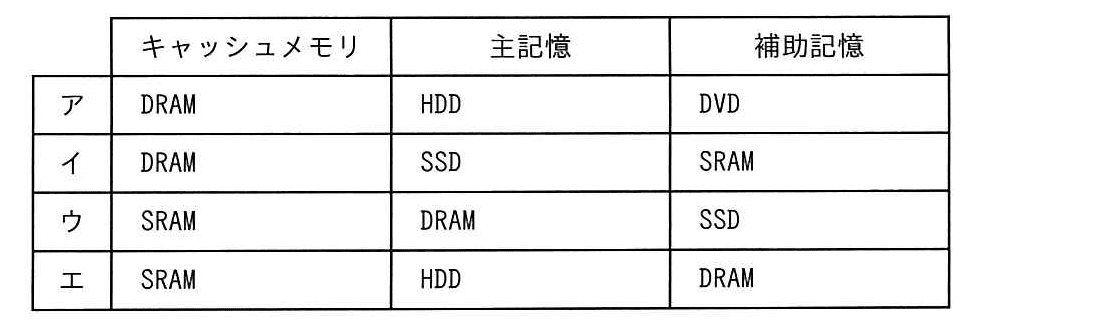 ITパスポート 2019年 秋期 問60の選択肢の画像