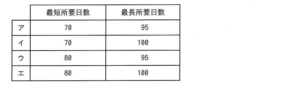 ITパスポート 2020年 秋期 問55の選択肢の画像