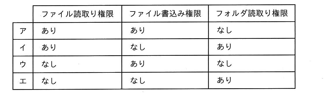 ITパスポート 2020年 秋期 問85の選択肢の画像