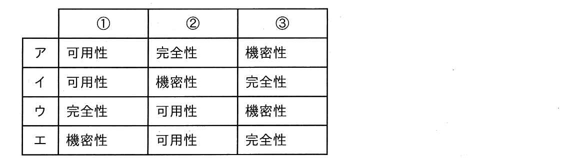 ITパスポート 2020年 秋期 問94の選択肢の画像