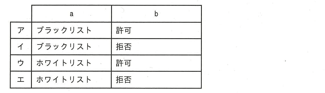 ITパスポート 2012年 春期 問68の選択肢の画像