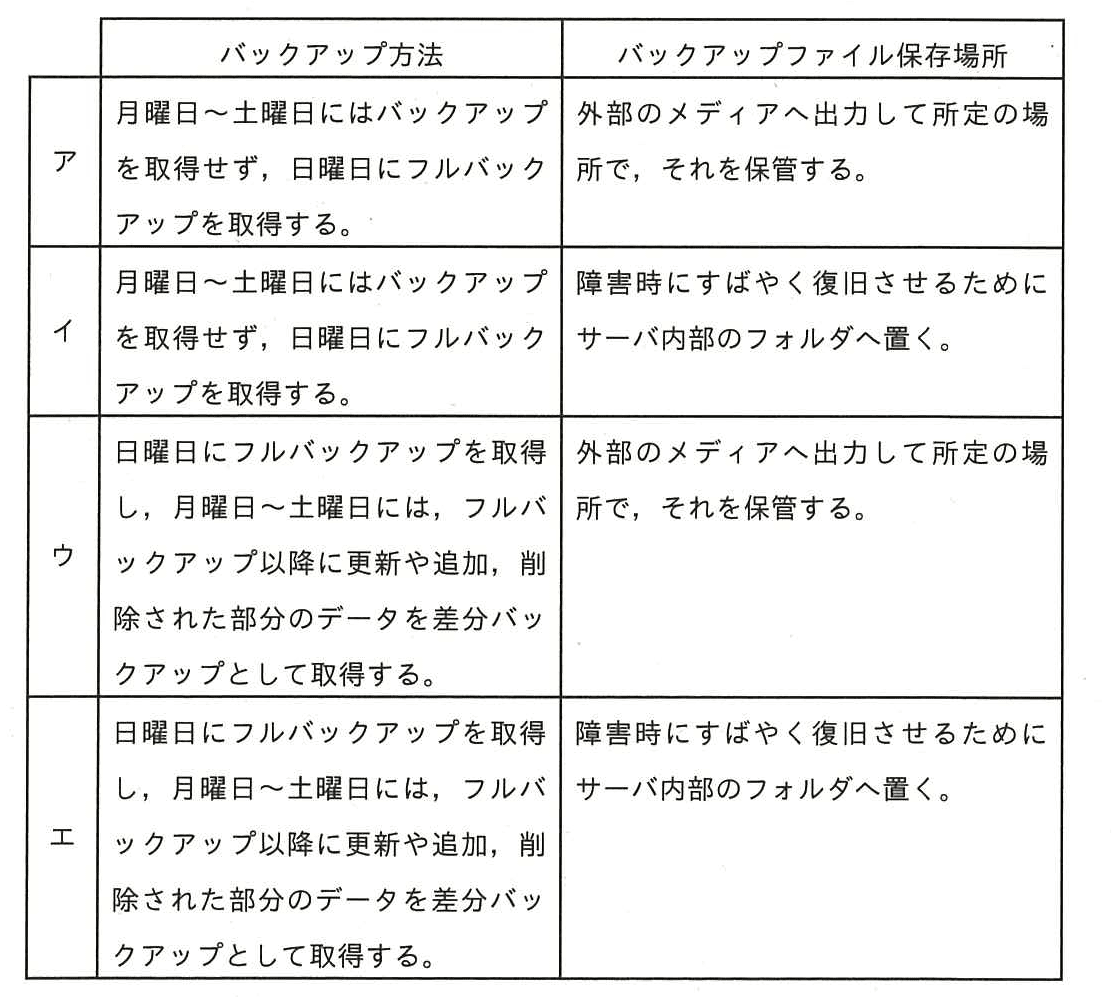 ITパスポート 2012年 春期 問81の選択肢の画像