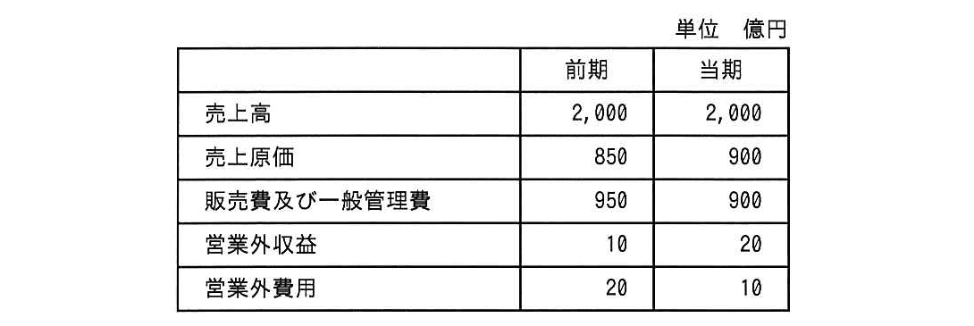 ITパスポート 2013年 春期 問28の問題画像