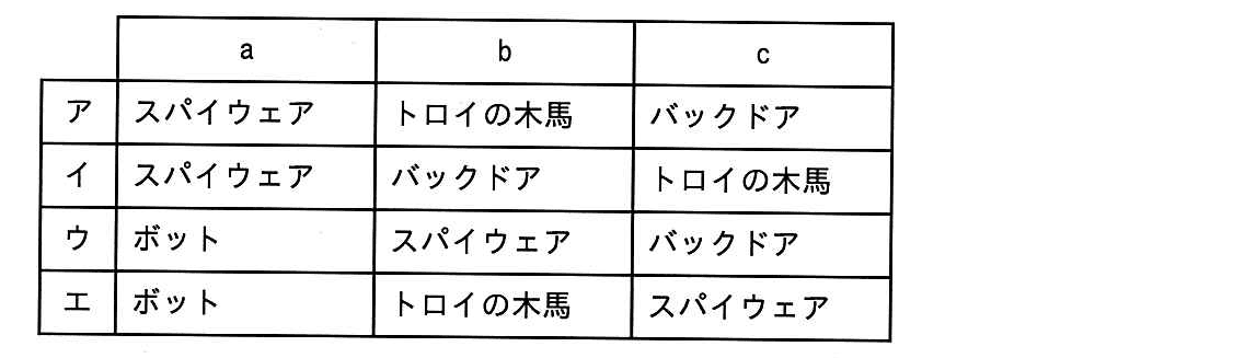 ITパスポート 2014年 春期 問61の選択肢の画像