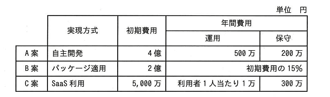 ITパスポート 2016年 春期 問22の問題画像