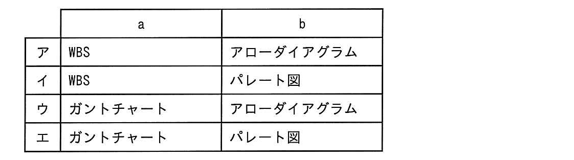 ITパスポート 2017年 春期 問48の選択肢の画像