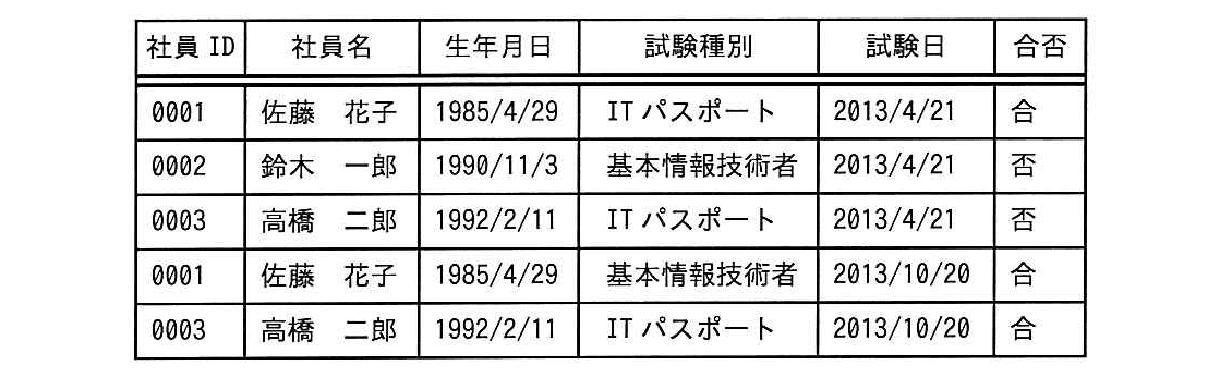 ITパスポート 2017年 春期 問69の問題画像