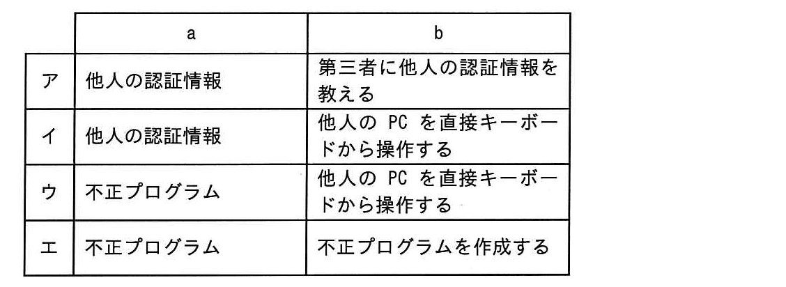 ITパスポート 2018年 春期 問21の選択肢の画像