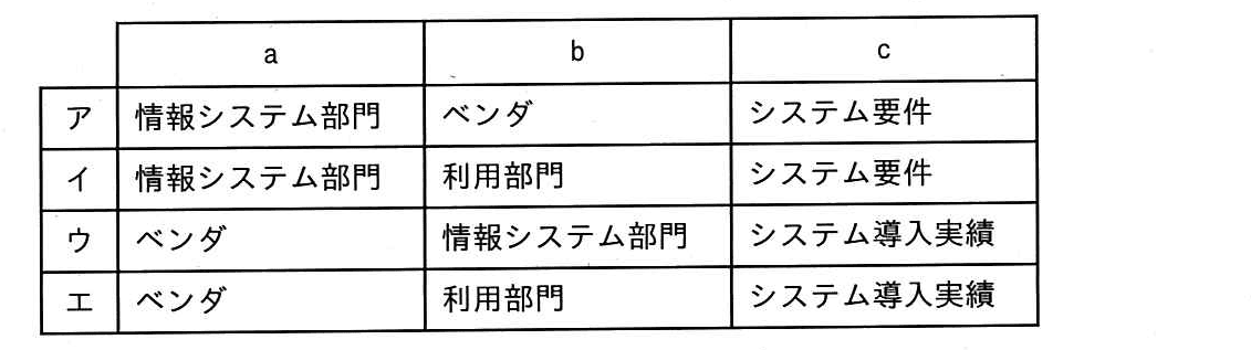 ITパスポート 2019年 春期 問16の選択肢の画像