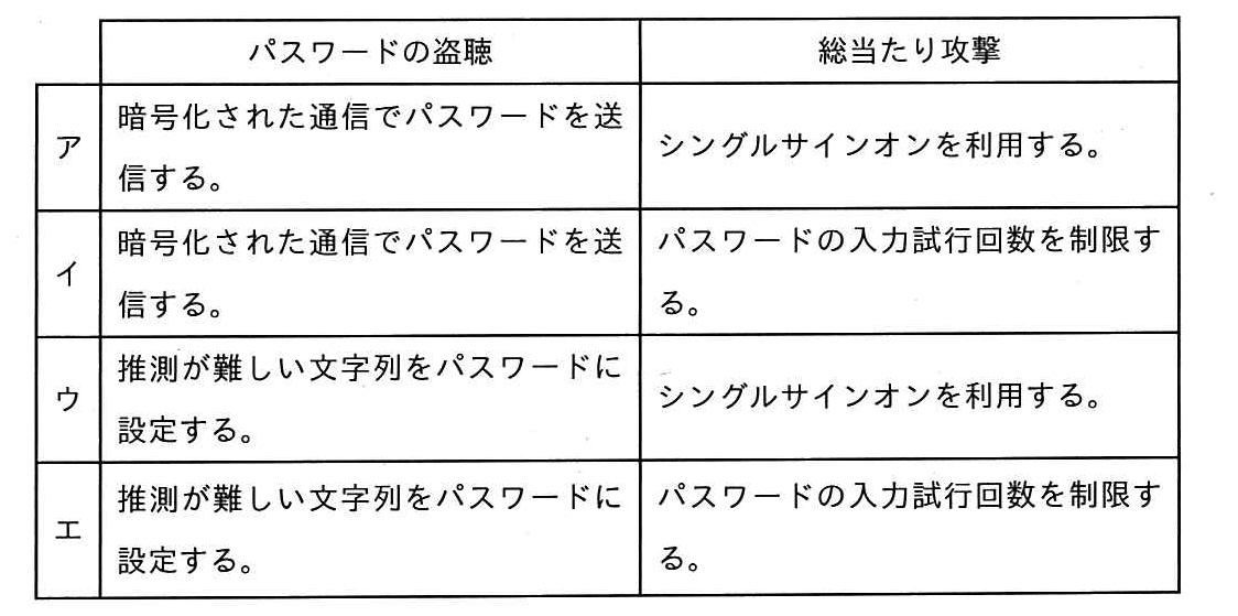 ITパスポート 2019年 春期 問59の選択肢の画像