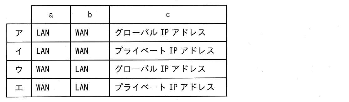 ITパスポート 2019年 春期 問61の選択肢の画像