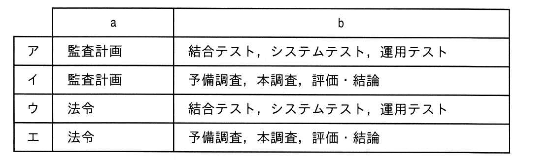 ITパスポート 2021年 問38の選択肢の画像