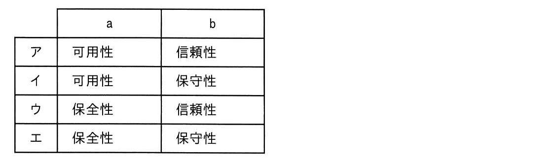 ITパスポート 2021年 問67の選択肢の画像
