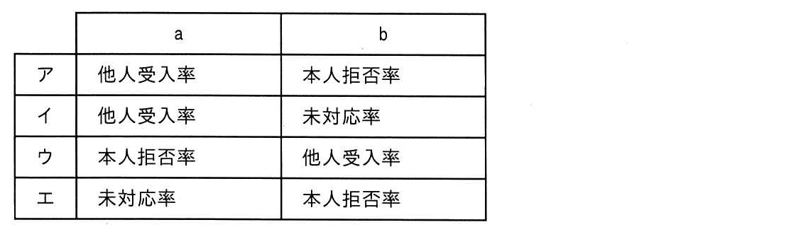 ITパスポート 2021年 問69の選択肢の画像