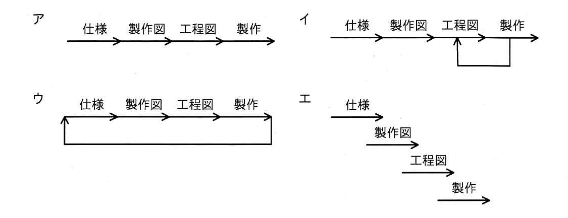 ITパスポート 2022年 問32の選択肢の画像