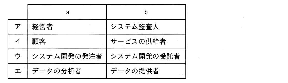 ITパスポート 2022年 問51の選択肢の画像