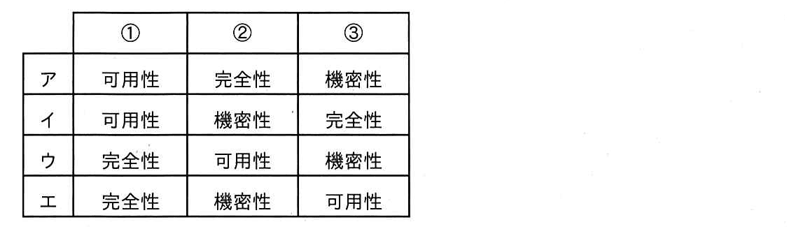 ITパスポート 2022年 問72の選択肢の画像