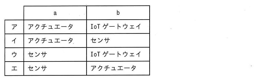 ITパスポート 2022年 問97の選択肢の画像
