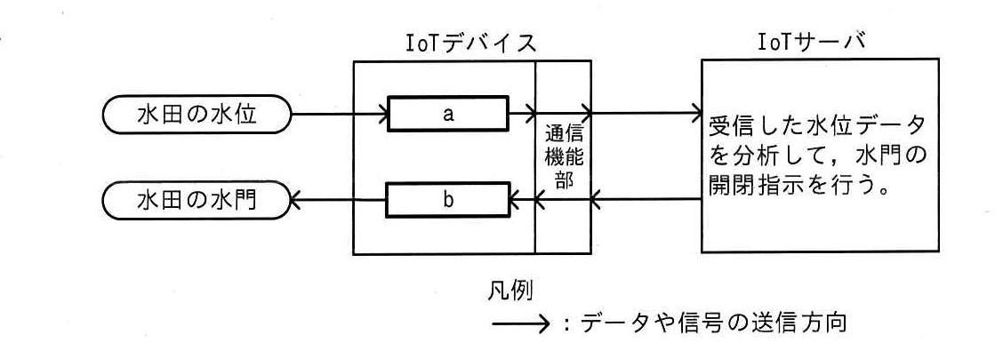 ITパスポート 2022年 問97の問題画像