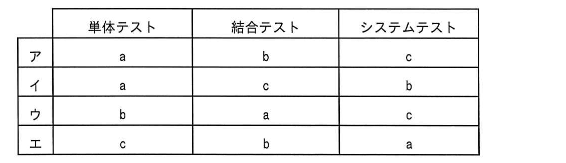 ITパスポート 2023年 問42の選択肢の画像