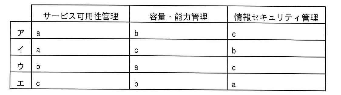 ITパスポート 2023年 問47の選択肢の画像