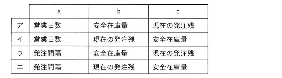 ITパスポート 2024年 問24の選択肢の画像
