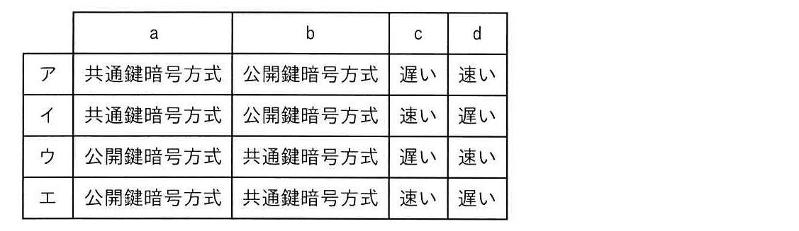 ITパスポート 2024年 問57の選択肢の画像