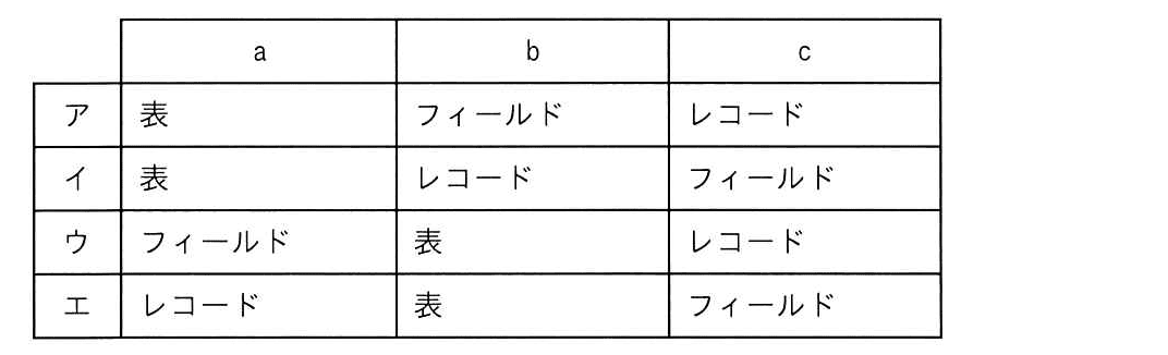 ITパスポート 2024年 問60の選択肢の画像