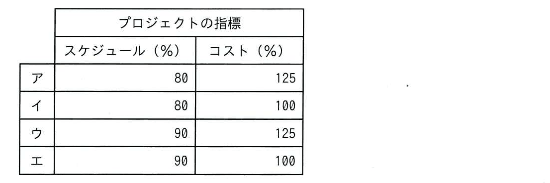 ITパスポート 2025年 問45の選択肢の画像