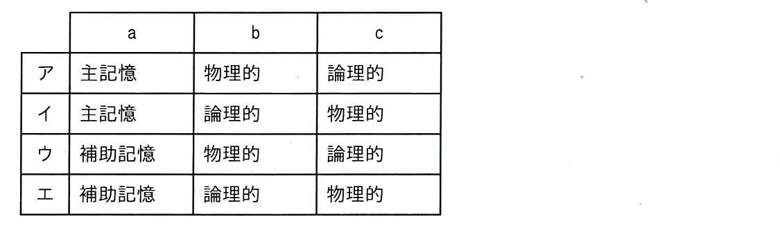 ITパスポート 2025年 問62の選択肢の画像