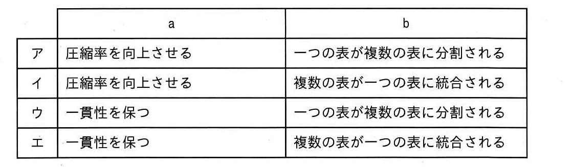 ITパスポート 2026年 問69の選択肢の画像