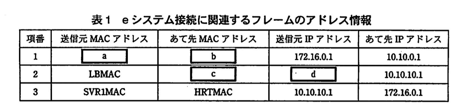 ネットワークスペシャリスト(平成21年度 午後1 問03 表01)