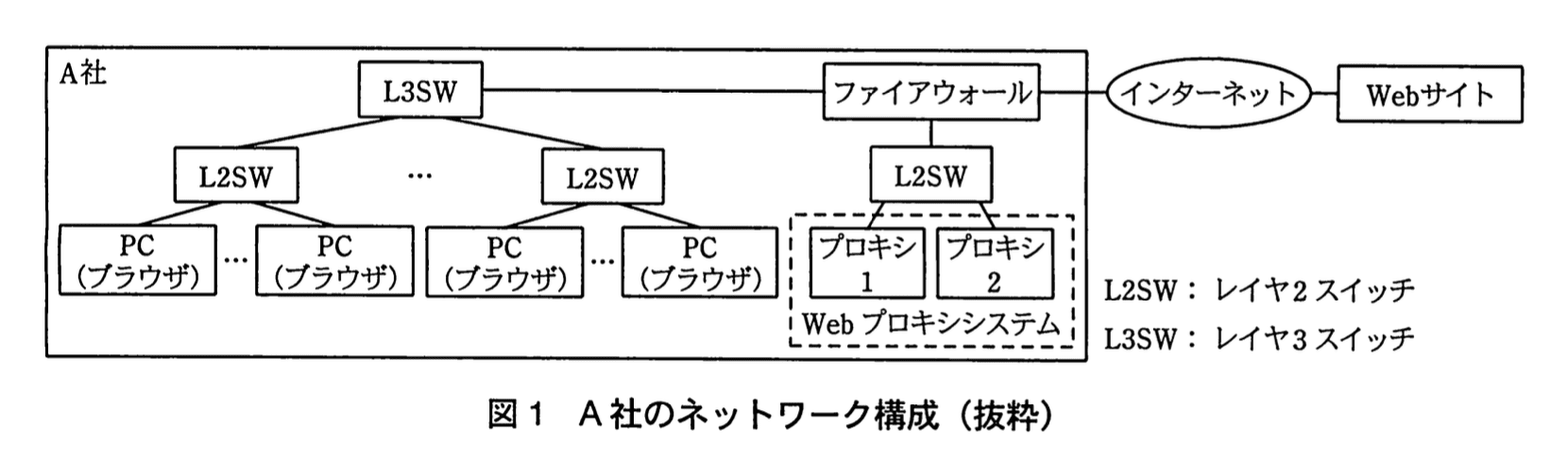 ネットワークスペシャリスト(平成22年度 午後1 問01 図01)